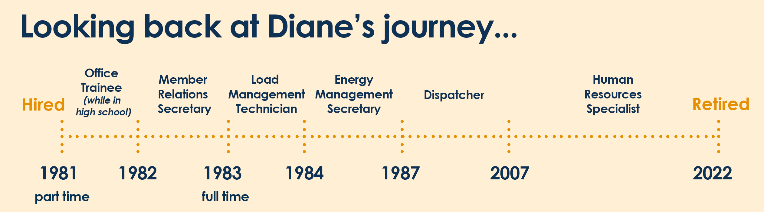 diane's timeline